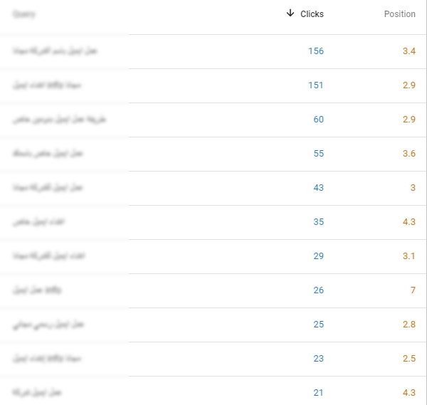 عوامل الترتيب والتصدّر: السيو الداخلي والخارجي %D9%86%D9%82%D8%B1%D8%A7%D8%AA-%D9%88%D8%AA%D8%B1%D8%AA%D9%8A%D8%A8-%D8%B5%D9%81%D8%AD%D8%A9-%D8%B9%D9%84%D9%89-Search-Console